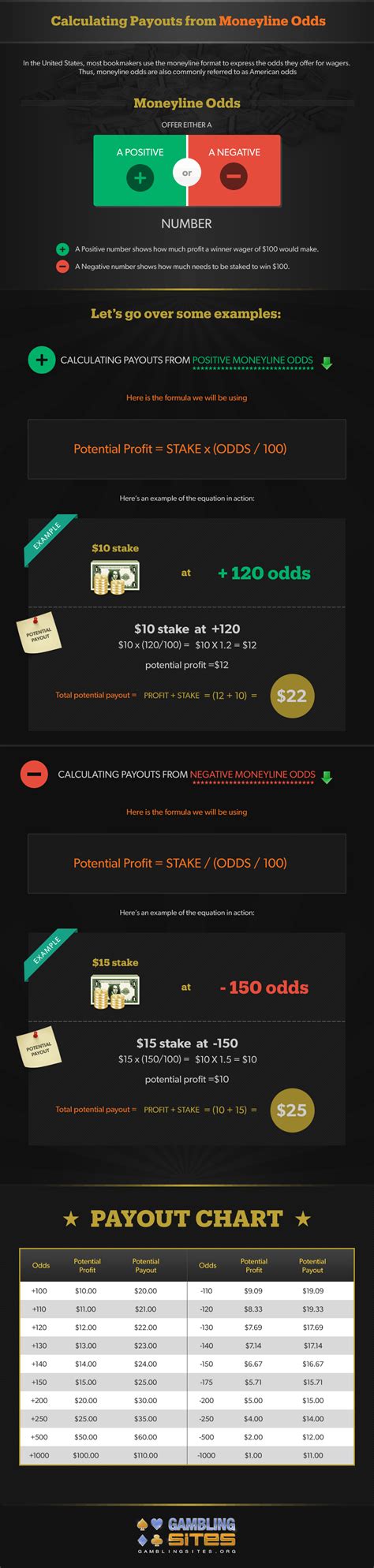 how to calculate moneyline payout